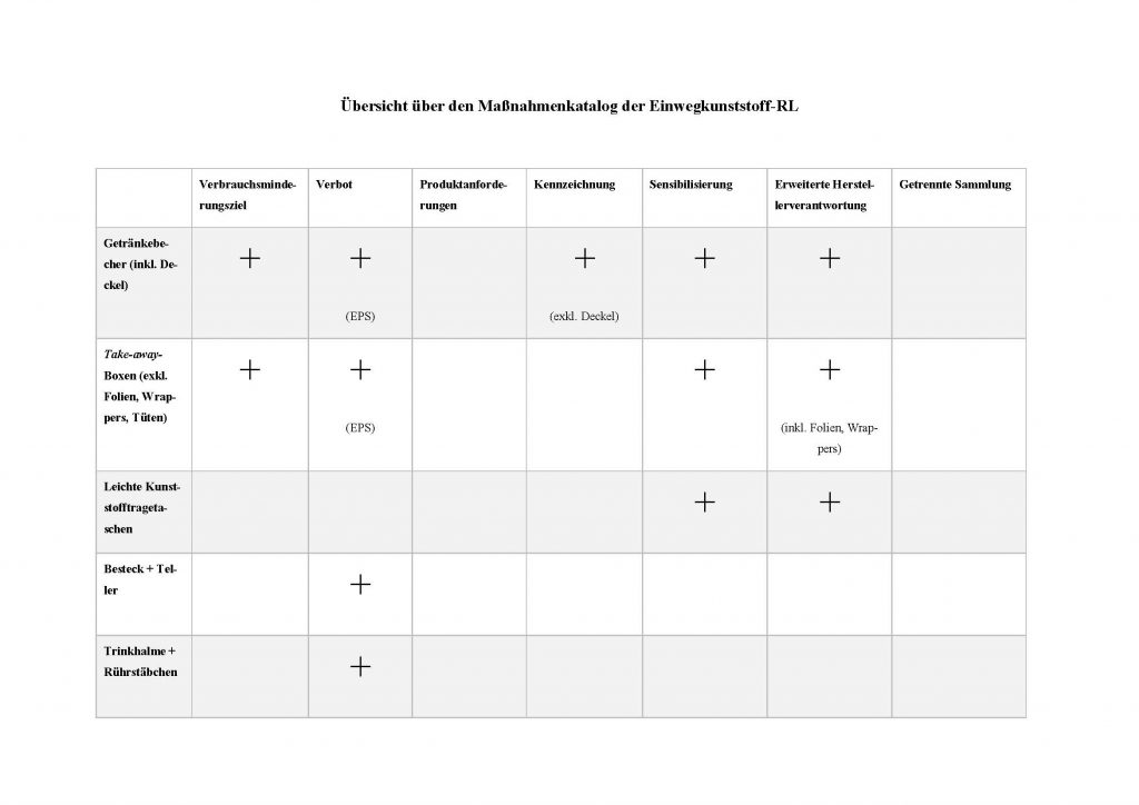 Grafik - Übersicht über den Maßnahmenkatalog der Einwegkunststoff-RL