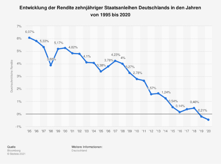 Grafik - Entwicklung der Rendite zehnjähriger Staatsanleihen Deutschlands in den Jahren von 1995 bis 2020